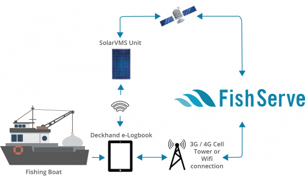 FINNZ-ER-with-Deckhand-and-SolarVMS-to-FS